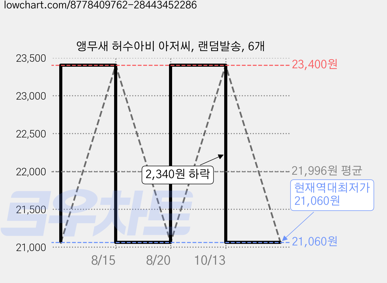 앵무새 허수아비 아저씨, 랜덤발송, 6개 가격 변동 차트, 현재가 21,060원, 역대최저가