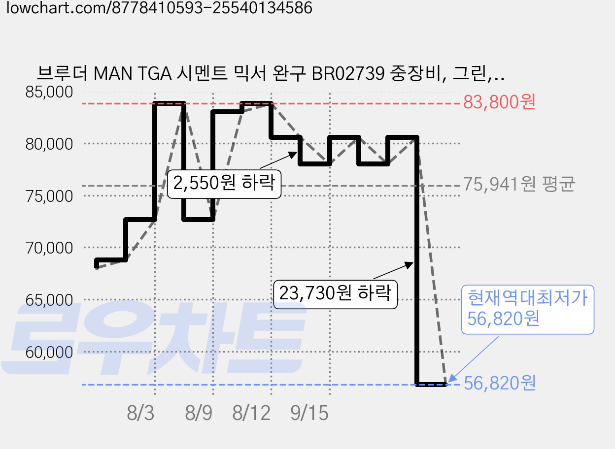 브루더 MAN TGA 시멘트 믹서 완구 BR02739 중장비, 그린, 1개 가격 변동 차트, 현재가 56,820원, 역대최저가
