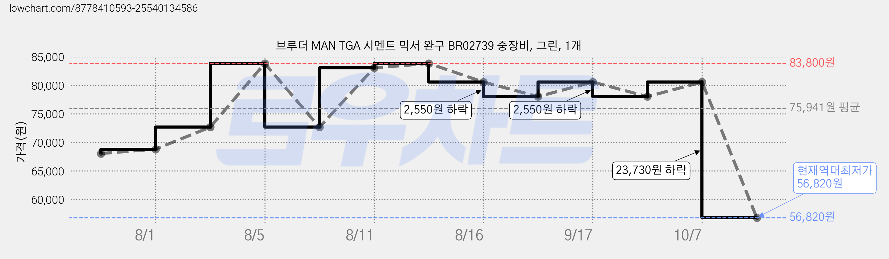 브루더 MAN TGA 시멘트 믹서 완구 BR02739 중장비, 그린, 1개 가격 변동 차트, 현재가 56,820원, 역대최저가