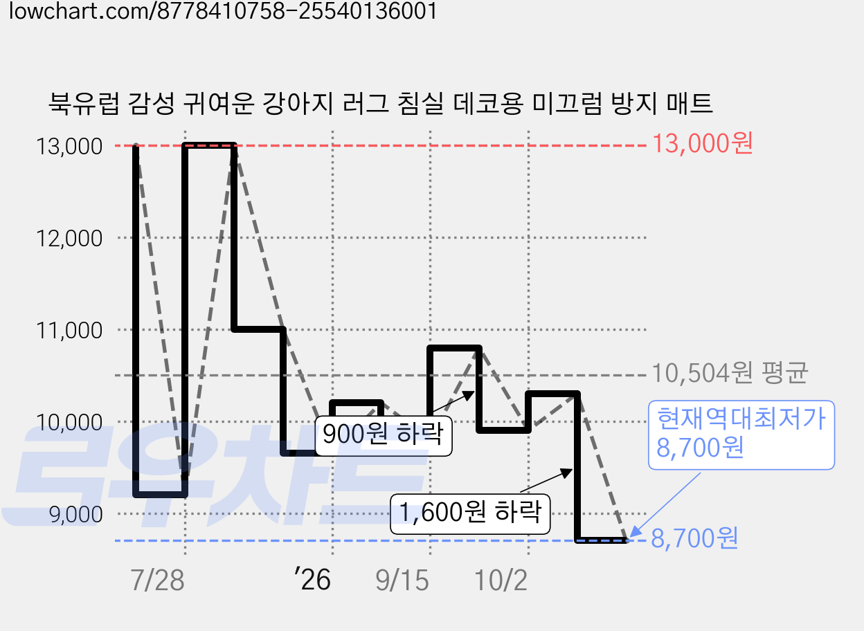 북유럽 감성 귀여운 강아지 러그 침실 데코용 미끄럼 방지 매트 가격 변동 차트, 현재가 8,700원, 역대최저가