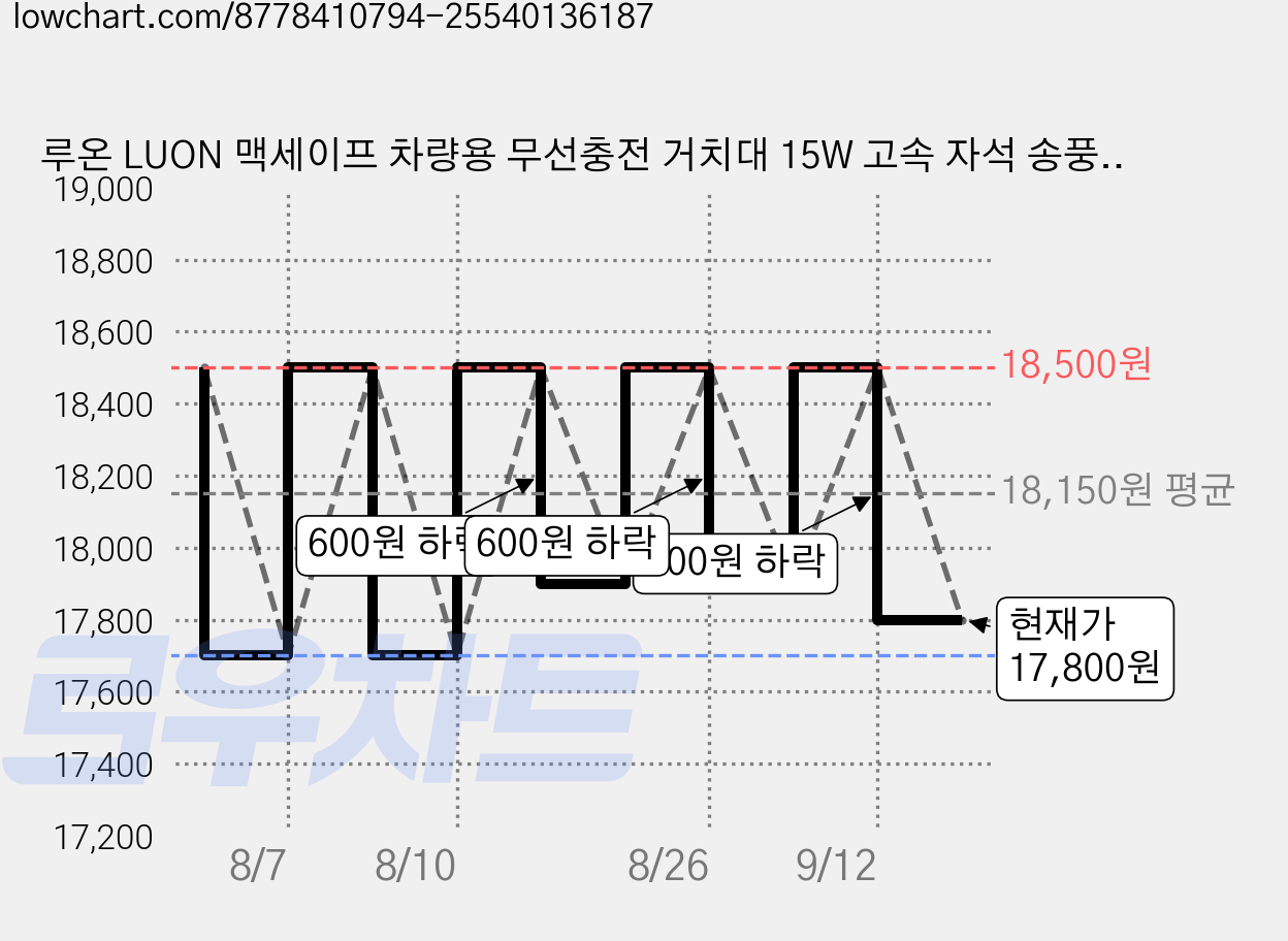 루온 LUON 맥세이프 차량용 무선충전 거치대 15W 고속 자석 송풍구형 대시보드 거치대 아이폰 호환 링 포함 송풍구형+대시보드형, 블랙 / 레인보우 LED 가격 변동 차트, 현재가 17,800원, 관측 최저가 17,700원