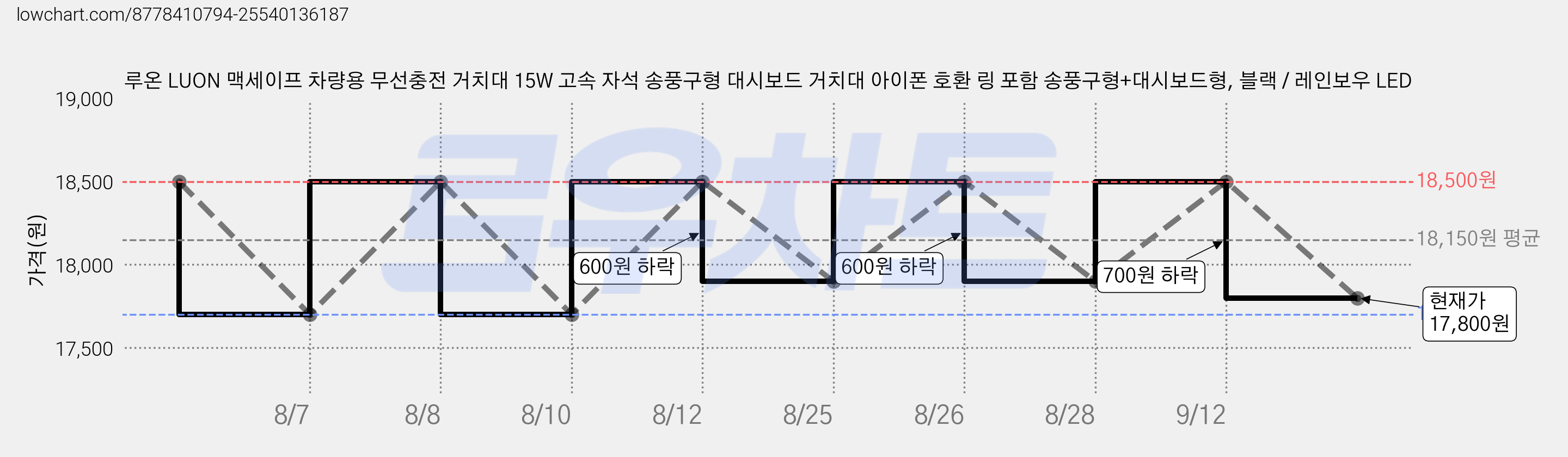 루온 LUON 맥세이프 차량용 무선충전 거치대 15W 고속 자석 송풍구형 대시보드 거치대 아이폰 호환 링 포함 송풍구형+대시보드형, 블랙 / 레인보우 LED 가격 변동 차트, 현재가 17,800원, 관측 최저가 17,700원