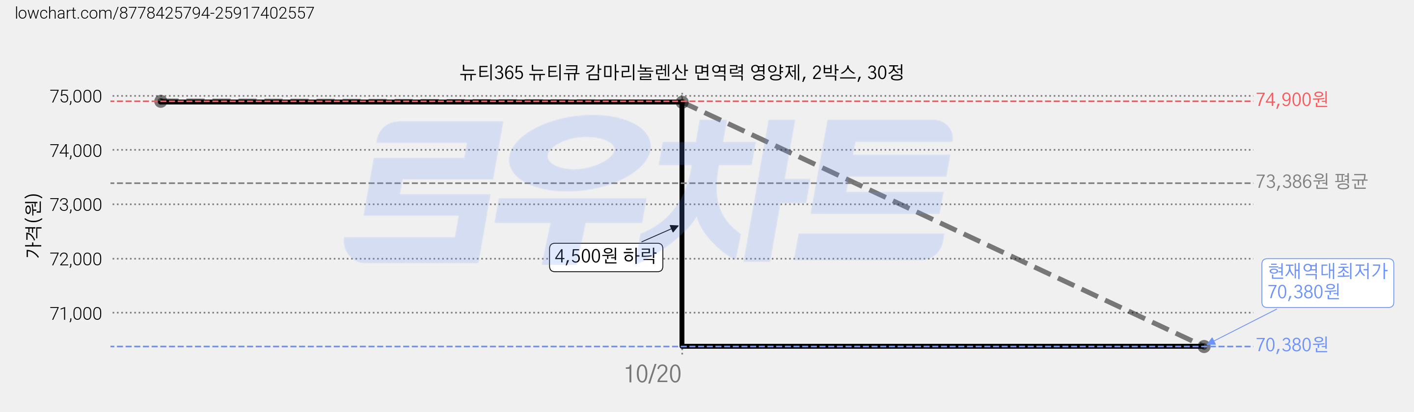 뉴티365 뉴티큐 감마리놀렌산 면역력 영양제, 2박스, 30정 가격 변동 차트, 현재가 70,380원, 역대최저가