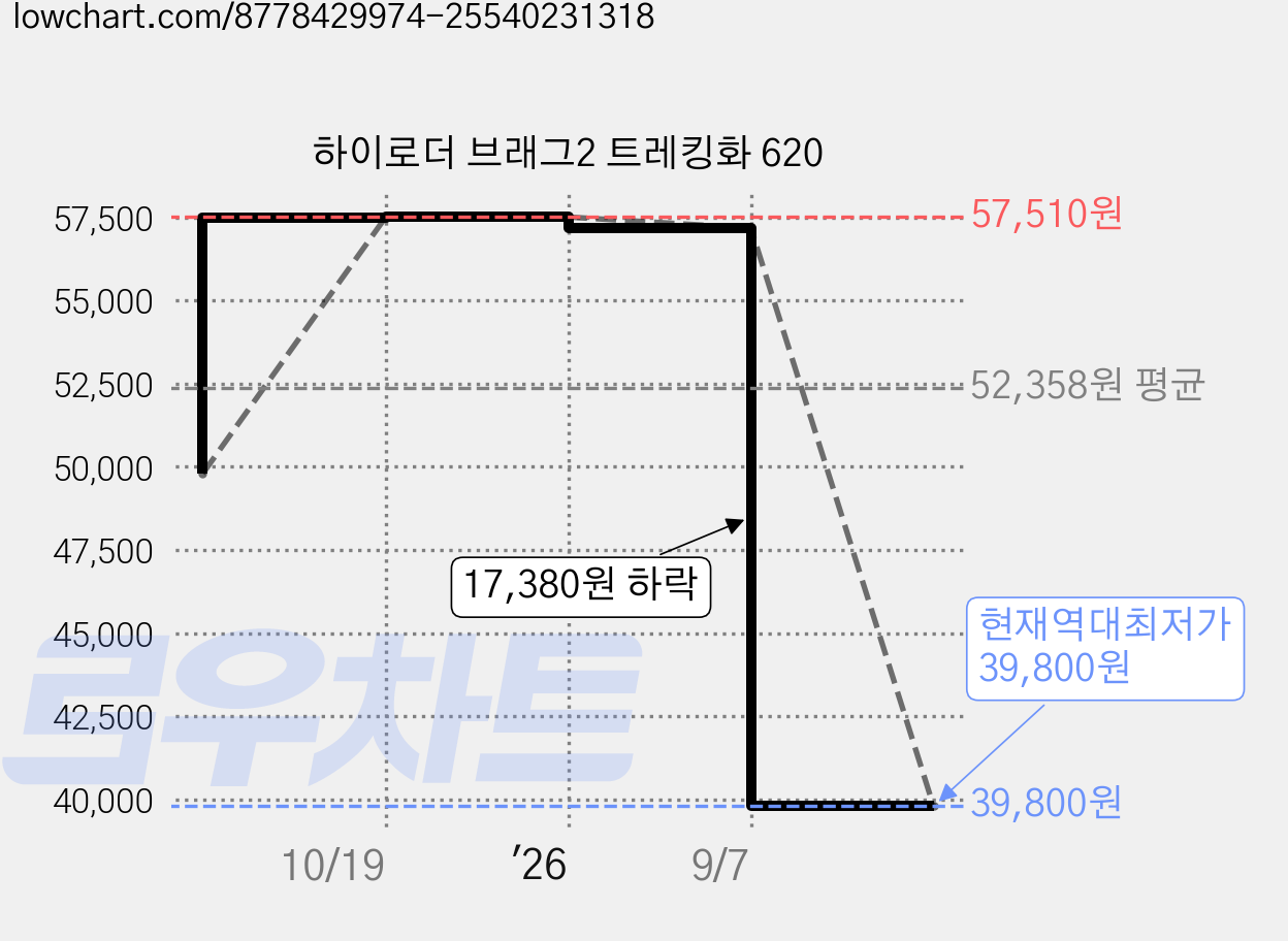 하이로더 브래그2 트레킹화 620 가격 변동 차트, 현재가 39,800원, 역대최저가