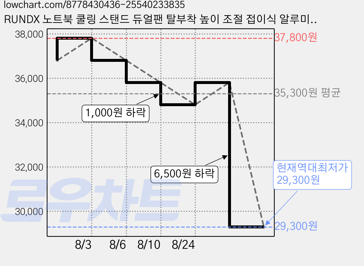 RUNDX 노트북 쿨링 스탠드 듀얼팬 탈부착 높이 조절 접이식 알루미늄 거치대, 블랙, 1개 가격 변동 차트, 현재가 29,300원, 역대최저가