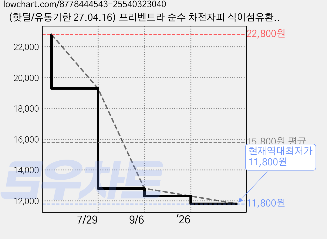 (핫딜/유통기한 27.04.16) 프리벤트라 순수 차전자피 식이섬유환 6000mg / 60포 건강기능식품 쾌변 장청소, 300g, 1개 가격 변동 차트, 현재가 11,800원, 역대최저가