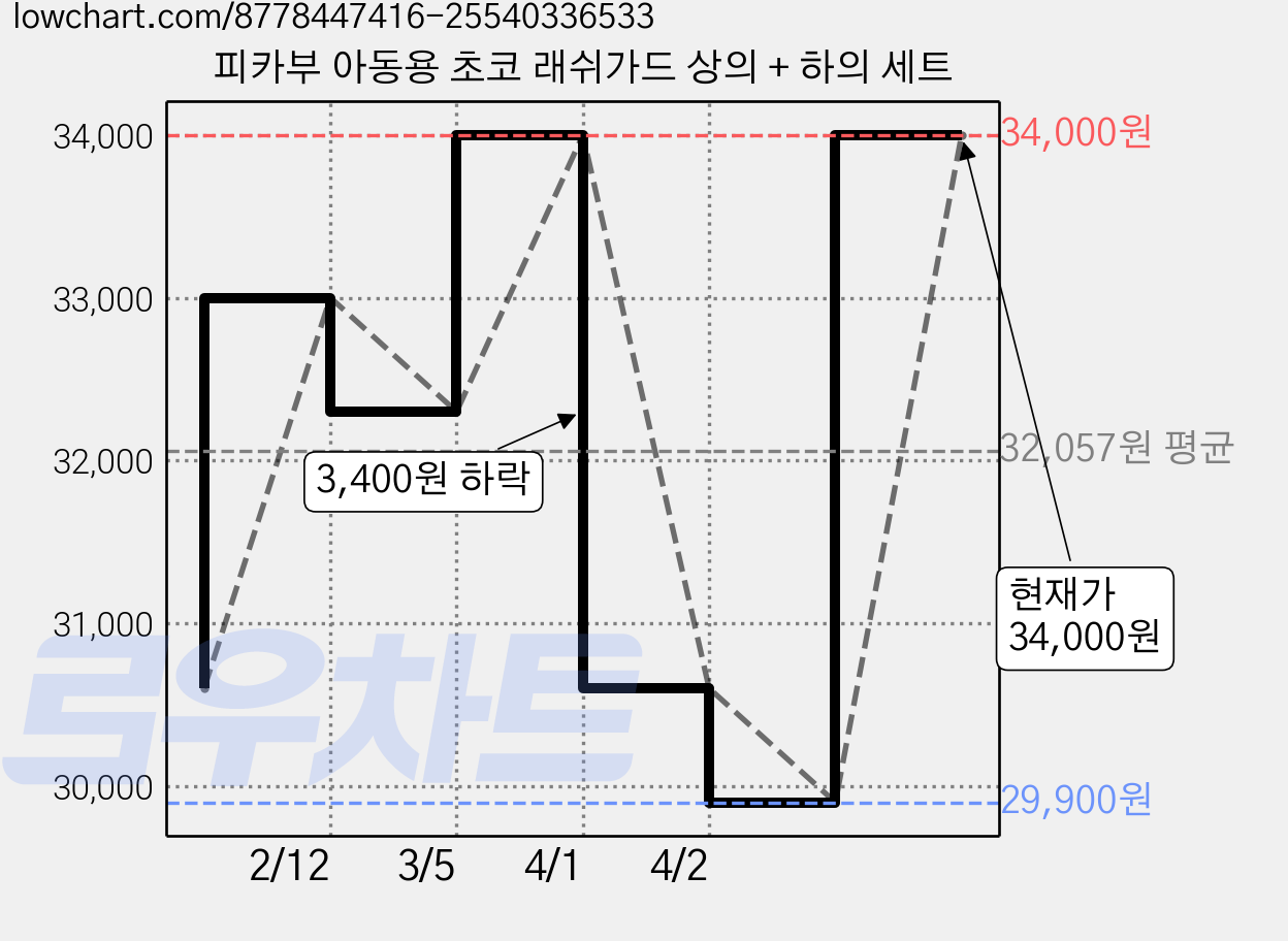 피카부 아동용 초코 래쉬가드 상의 + 하의 세트 가격 변동 차트, 현재가 34,000원, 관측 최저가 29,900원