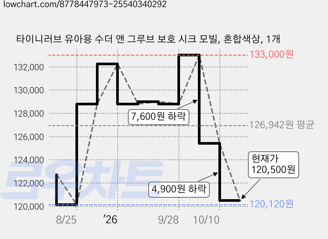 타이니러브 유아용 수더 앤 그루브 보호 시크 모빌, 혼합색상, 1개 가격 변동 차트, 현재가 120,500원, 관측 최저가 120,120원