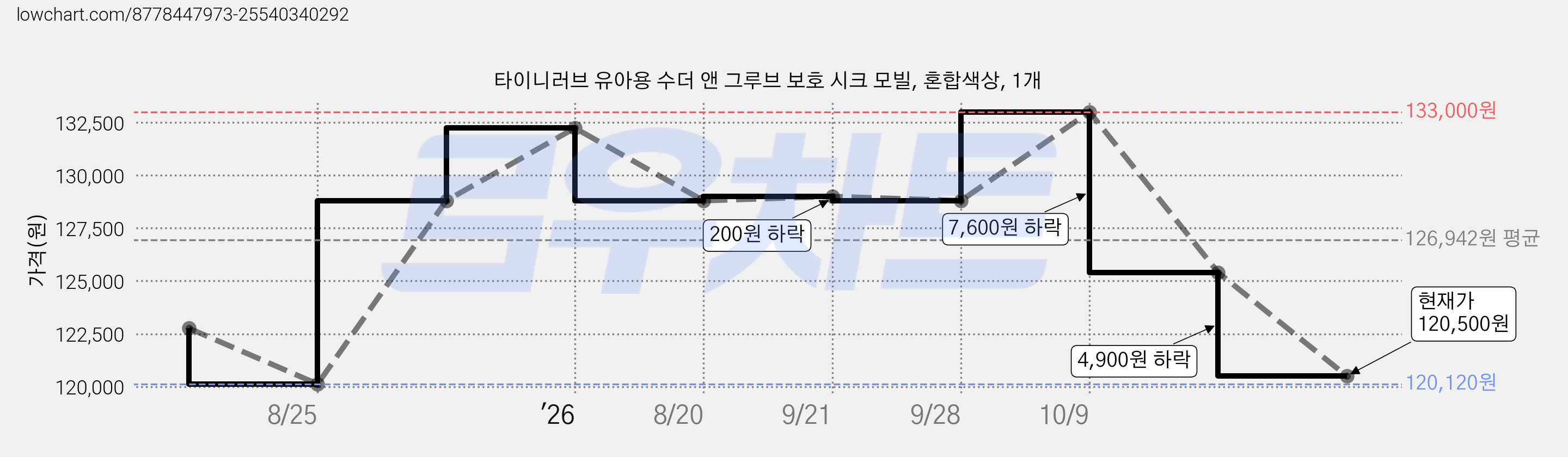 타이니러브 유아용 수더 앤 그루브 보호 시크 모빌, 혼합색상, 1개 가격 변동 차트, 현재가 120,500원, 관측 최저가 120,120원