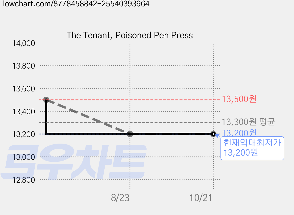 The Tenant, Poisoned Pen Press 가격 변동 차트, 현재가 13,200원, 역대최저가