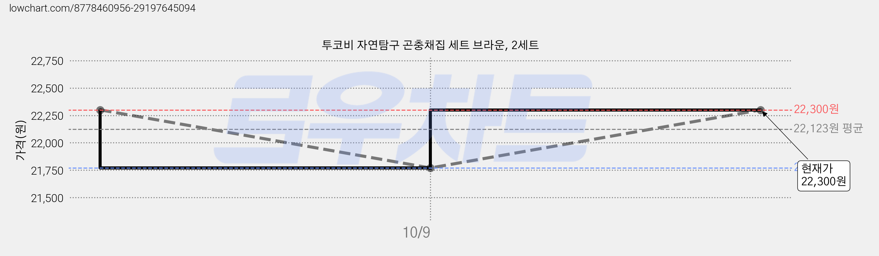 투코비 자연탐구 곤충채집 세트 브라운, 2세트 가격 변동 차트, 현재가 22,300원, 관측 최저가 21,770원