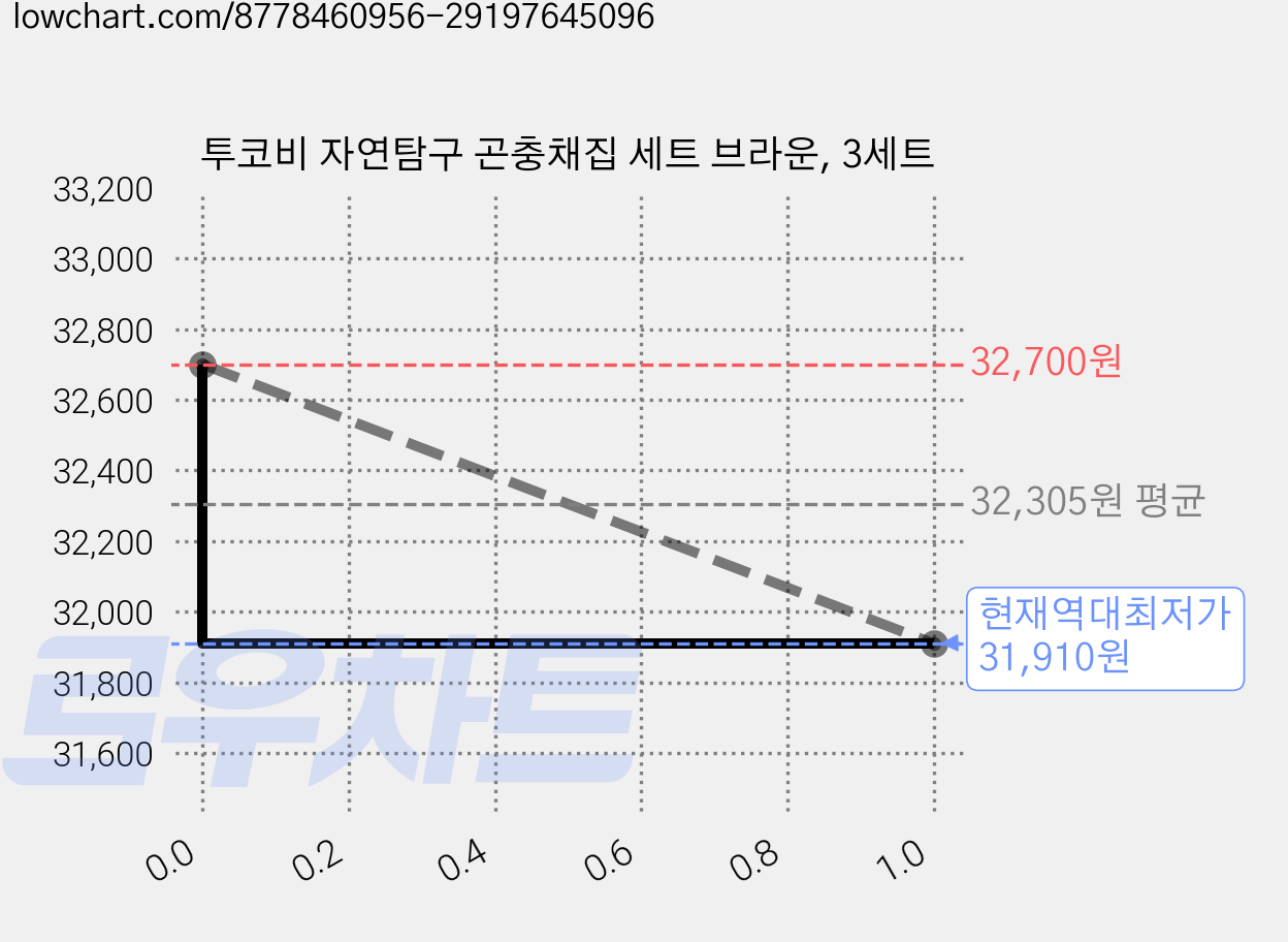 투코비 자연탐구 곤충채집 세트 브라운, 3세트 가격 변동 차트, 현재가 31,910원, 역대최저가