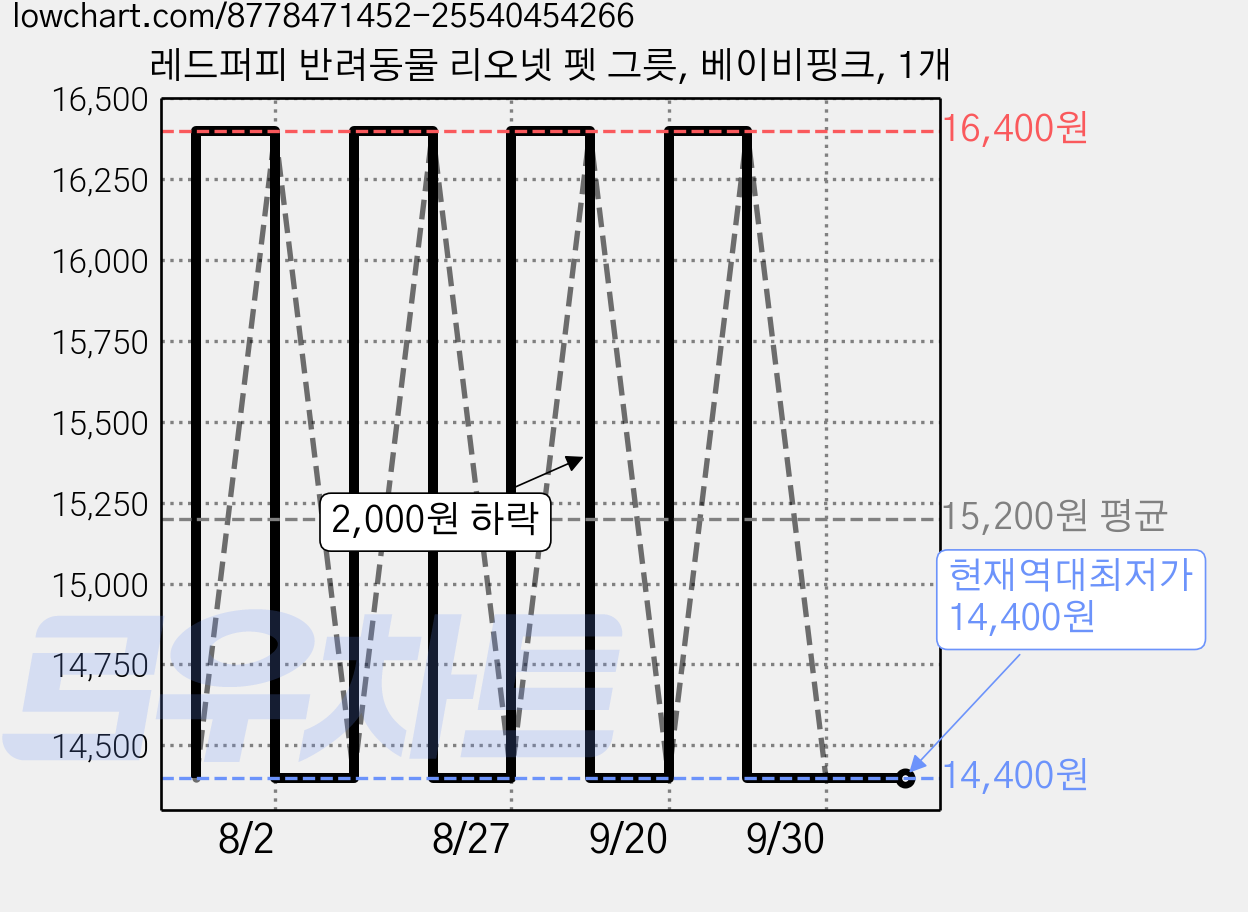 레드퍼피 반려동물 리오넷 펫 그릇, 베이비핑크, 1개 가격 변동 차트, 현재가 14,400원, 역대최저가