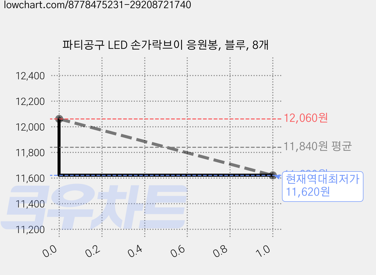 파티공구 LED 손가락브이 응원봉, 블루, 8개 가격 변동 차트, 현재가 11,620원, 역대최저가
