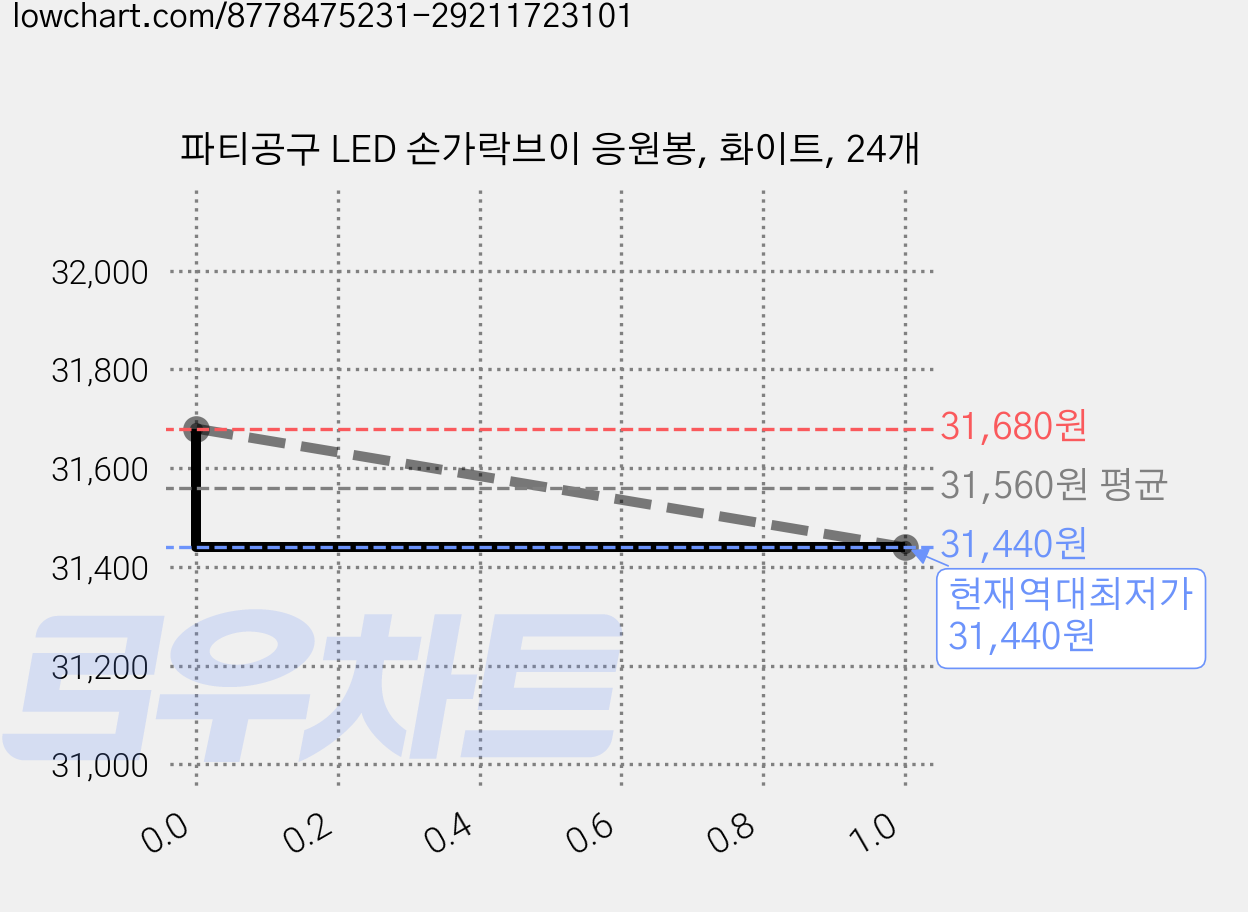 파티공구 LED 손가락브이 응원봉, 화이트, 24개 가격 변동 차트, 현재가 31,440원, 역대최저가