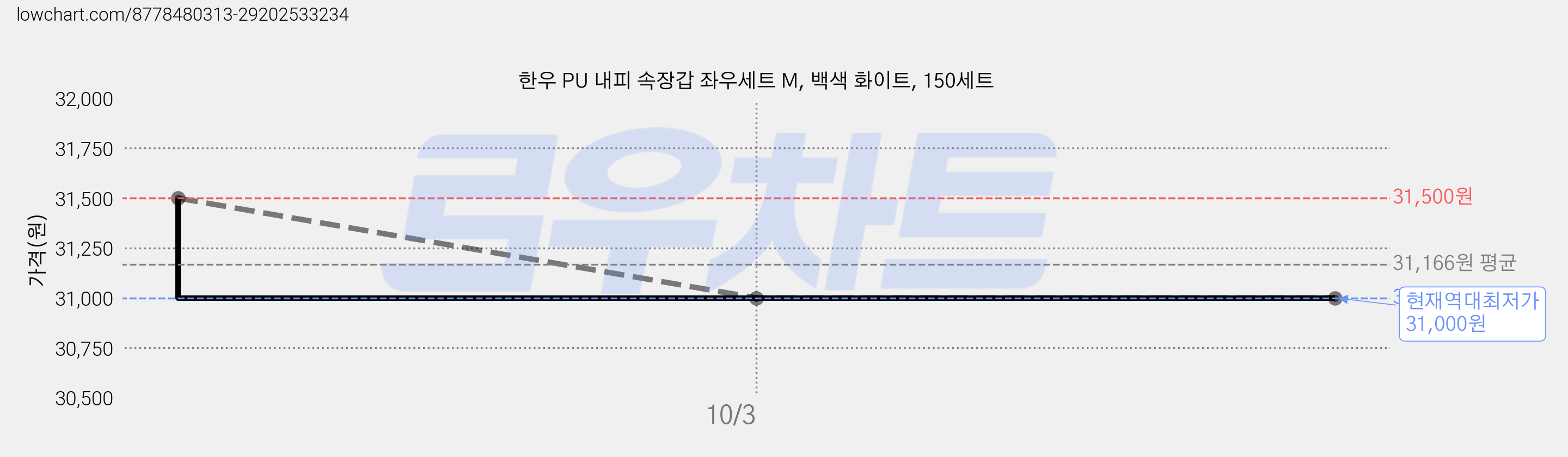 한우 PU 내피 속장갑 좌우세트 M, 백색 화이트, 150세트 가격 변동 차트, 현재가 31,000원, 역대최저가