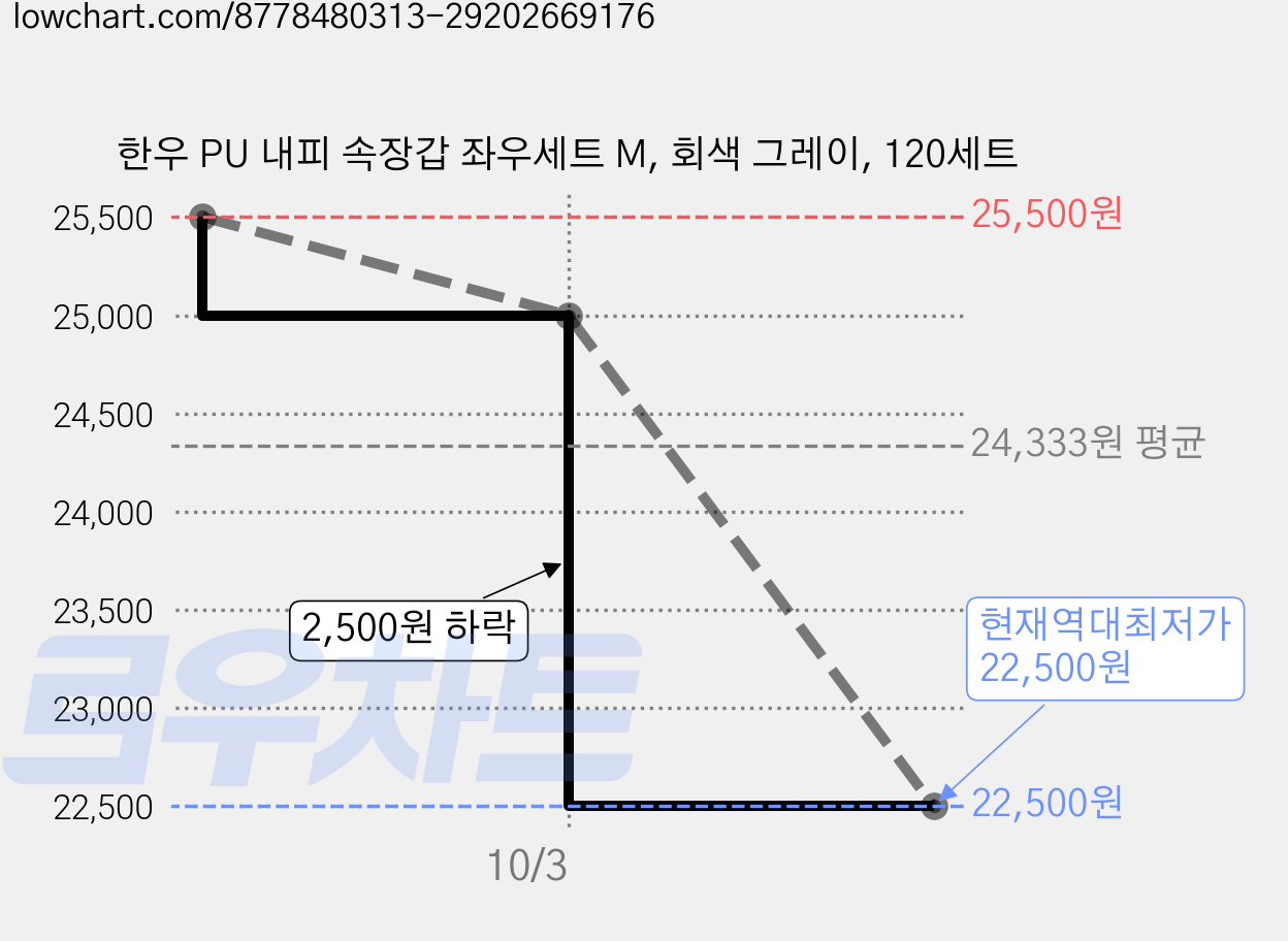 한우 PU 내피 속장갑 좌우세트 M, 회색 그레이, 120세트 가격 변동 차트, 현재가 22,500원, 역대최저가