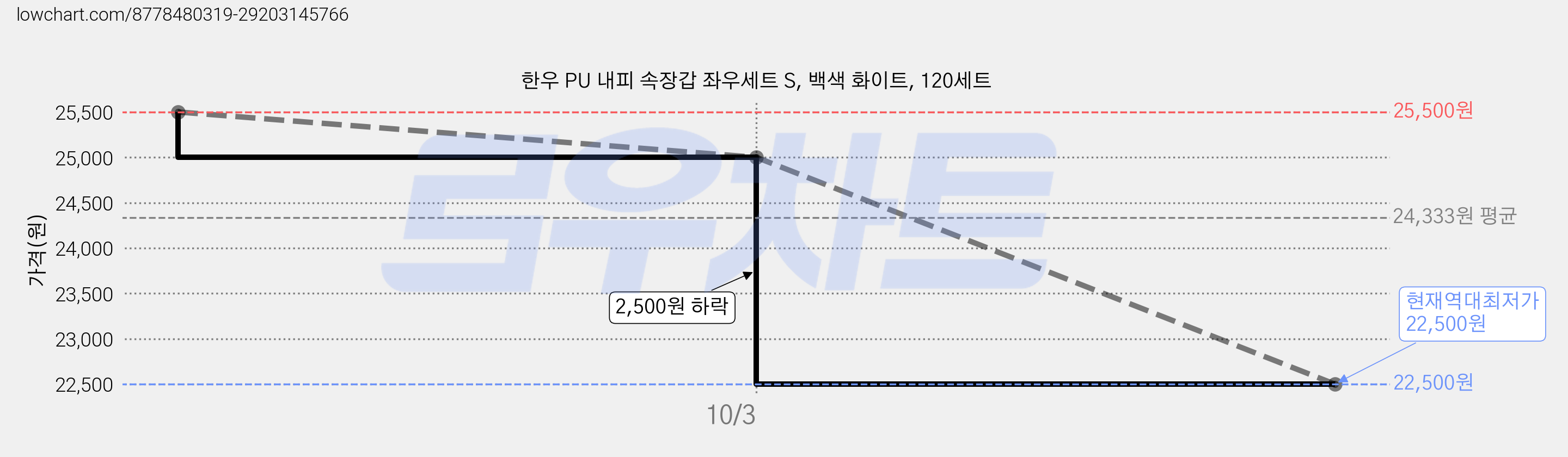 한우 PU 내피 속장갑 좌우세트 S, 백색 화이트, 120세트 가격 변동 차트, 현재가 22,500원, 역대최저가