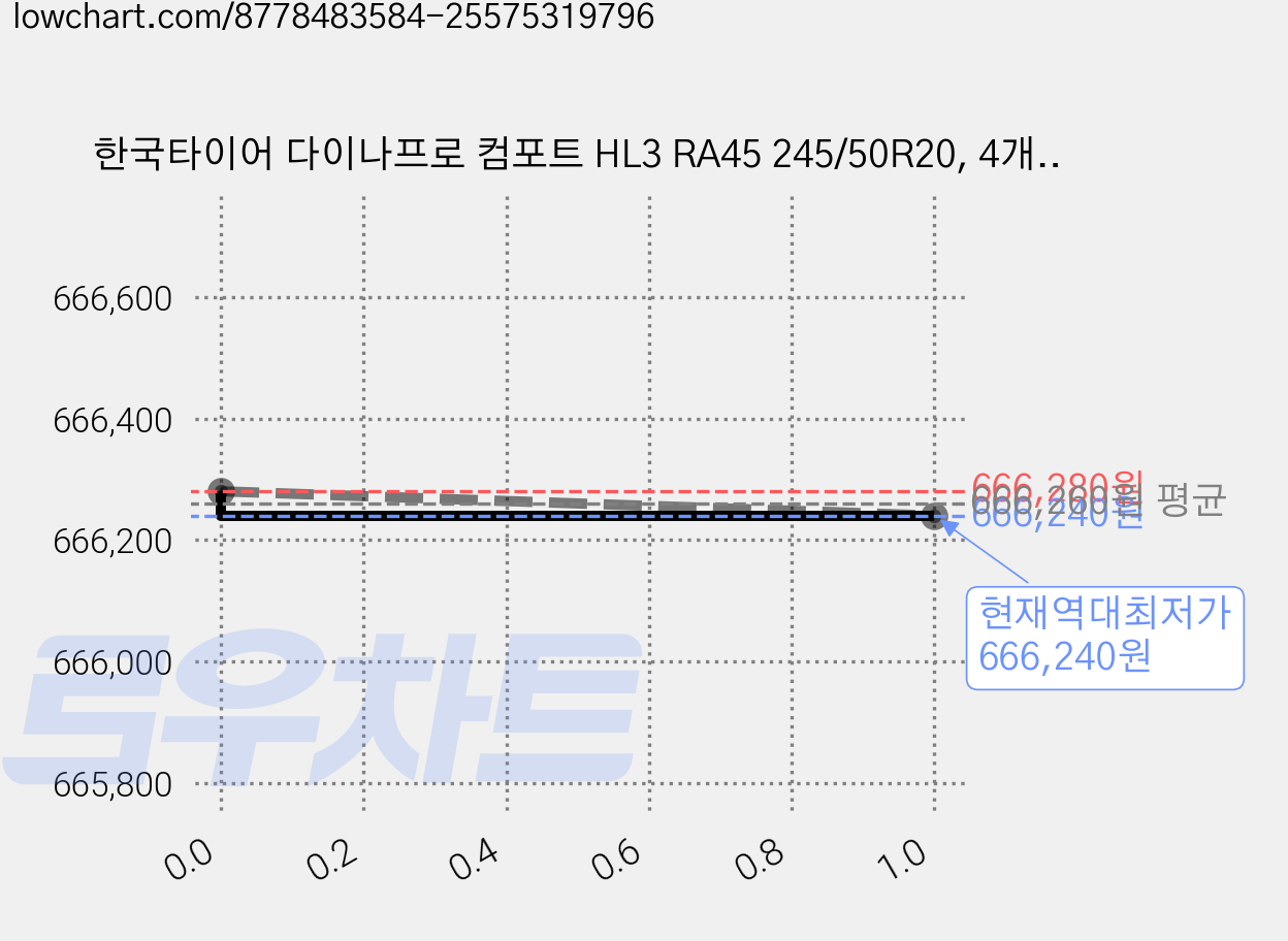 한국타이어 다이나프로 컴포트 HL3 RA45 245/50R20, 4개, 출장장착 가격 변동 차트, 현재가 666,240원, 역대최저가