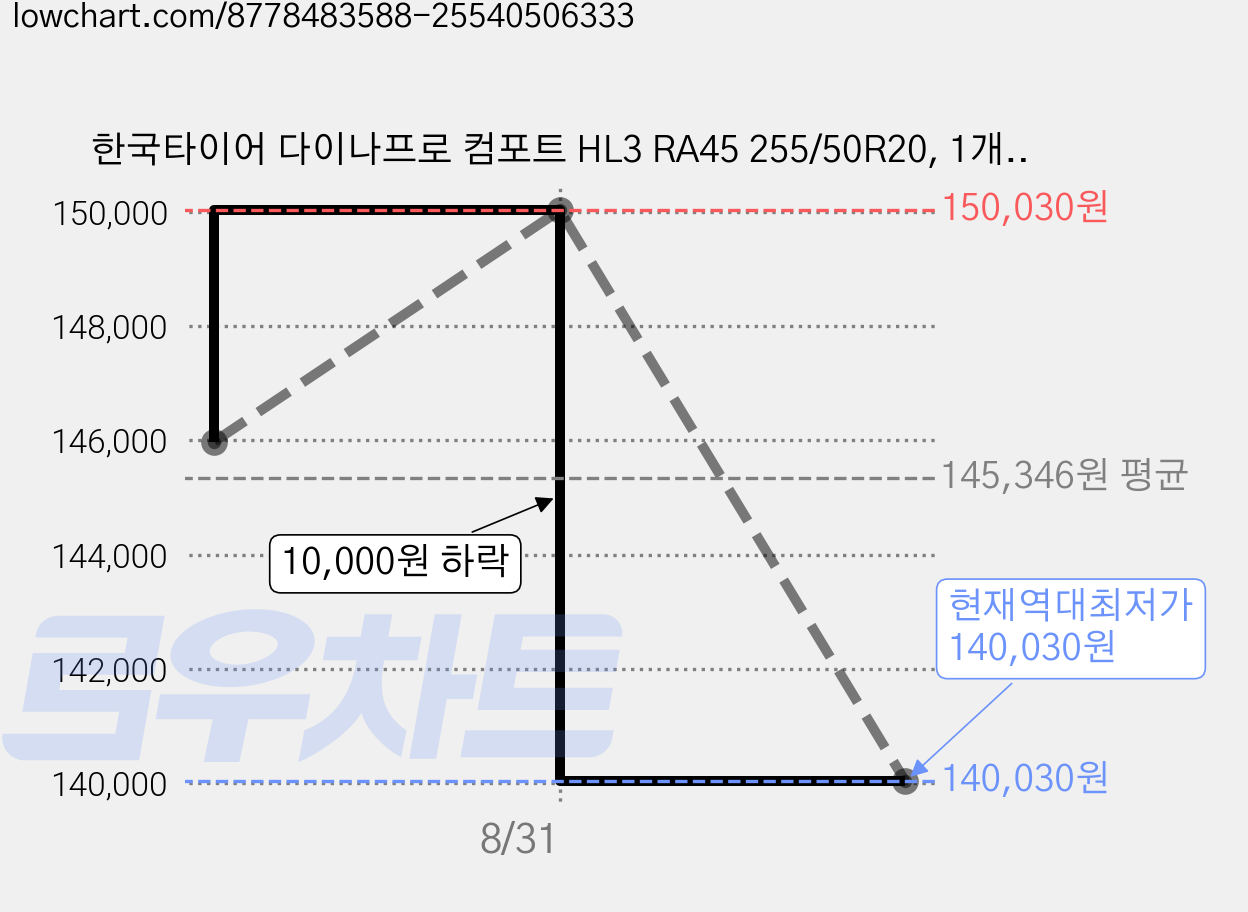 한국타이어 다이나프로 컴포트 HL3 RA45 255/50R20, 1개, 출장장착 가격 변동 차트, 현재가 140,030원, 역대최저가