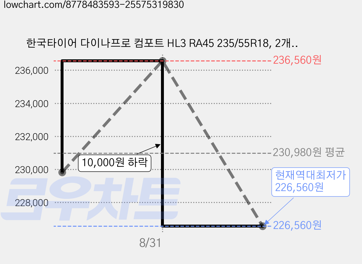 한국타이어 다이나프로 컴포트 HL3 RA45 235/55R18, 2개, 출장장착 가격 변동 차트, 현재가 226,560원, 역대최저가