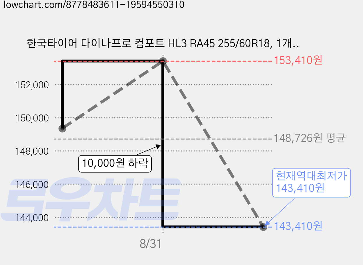 한국타이어 다이나프로 컴포트 HL3 RA45 255/60R18, 1개, 출장장착 가격 변동 차트, 현재가 143,410원, 역대최저가