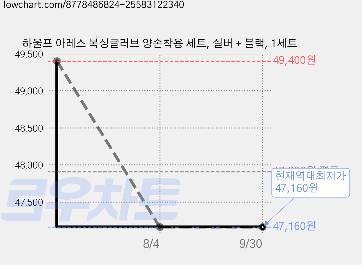 하울프 아레스 복싱글러브 양손착용 세트, 실버 + 블랙, 1세트 가격 변동 차트, 현재가 47,160원, 역대최저가