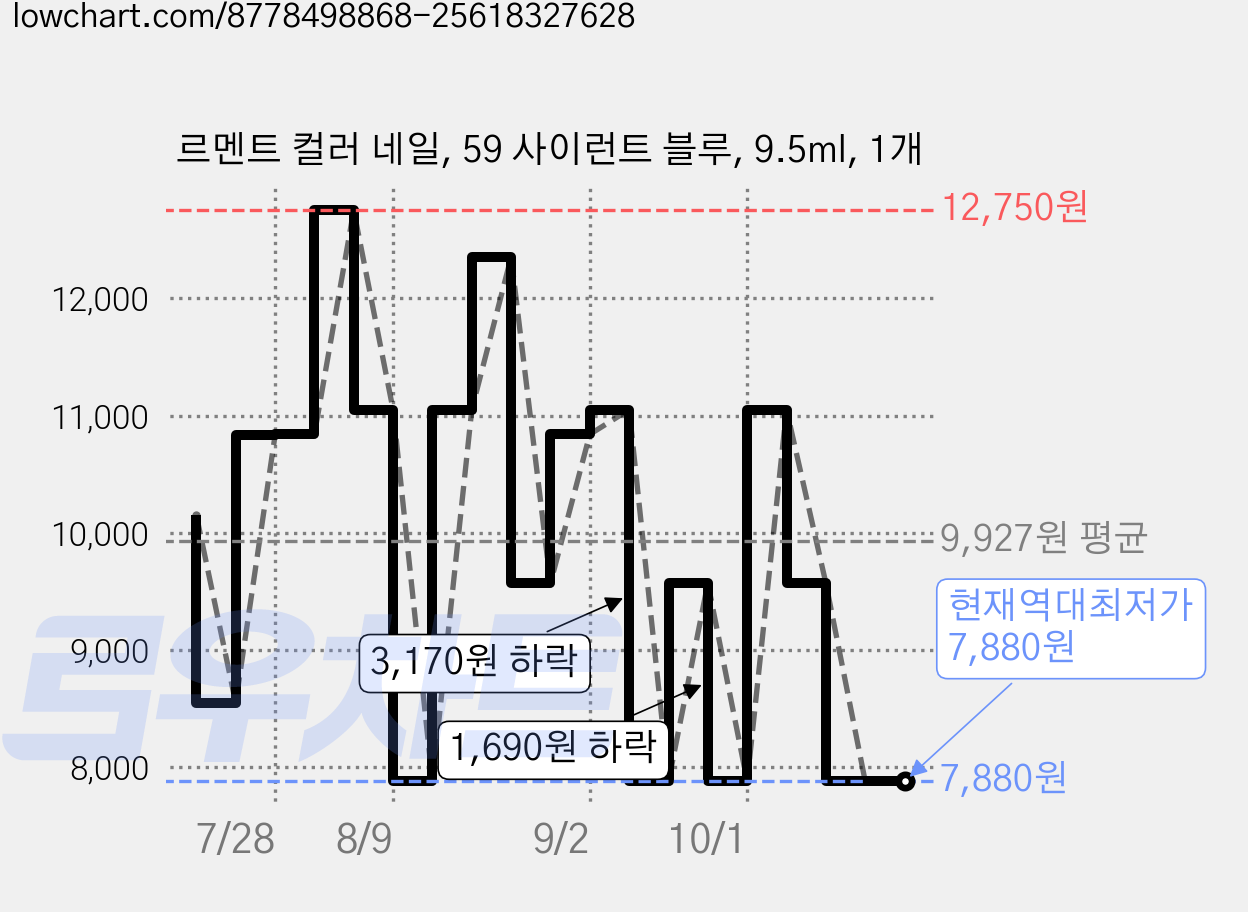 르멘트 컬러 네일, 59 사이런트 블루, 9.5ml, 1개 가격 변동 차트, 현재가 7,880원, 역대최저가