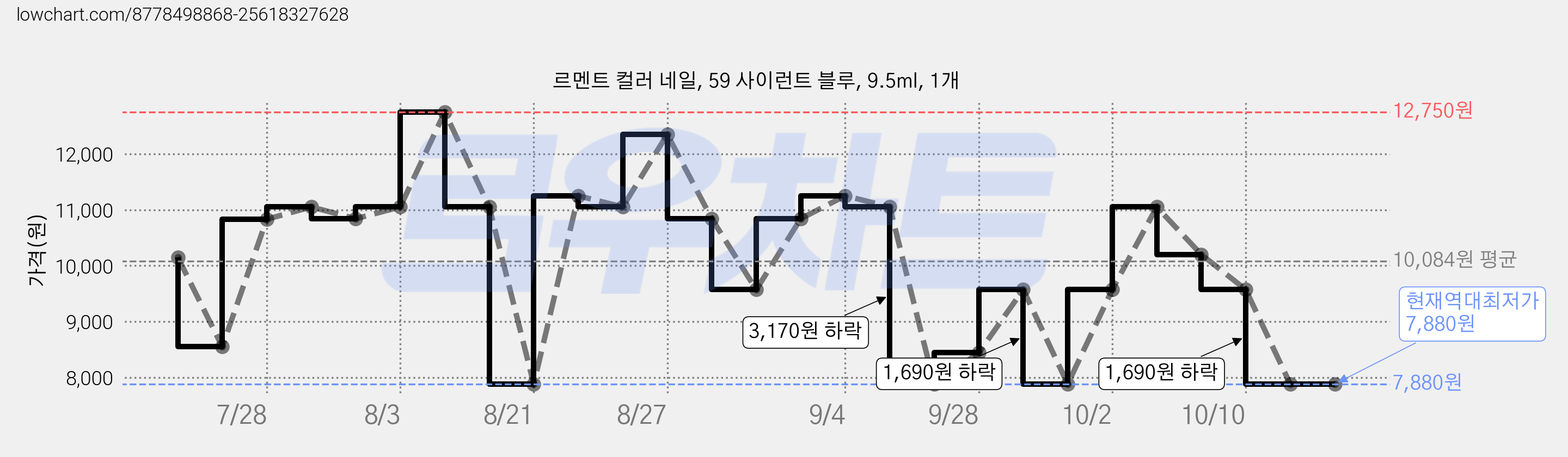 르멘트 컬러 네일, 59 사이런트 블루, 9.5ml, 1개 가격 변동 차트, 현재가 7,880원, 역대최저가