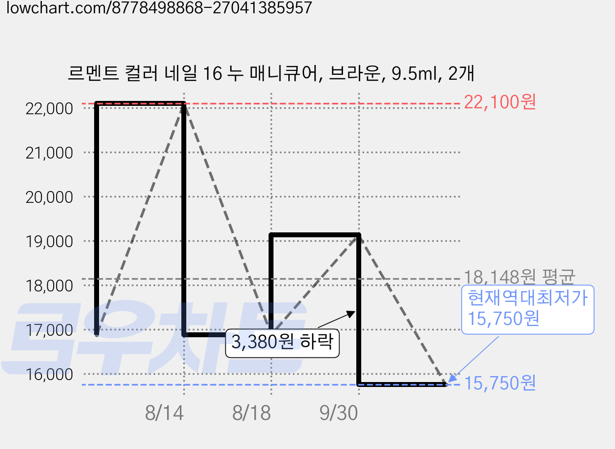르멘트 컬러 네일 16 누 매니큐어, 브라운, 9.5ml, 2개 가격 변동 차트, 현재가 15,750원, 역대최저가