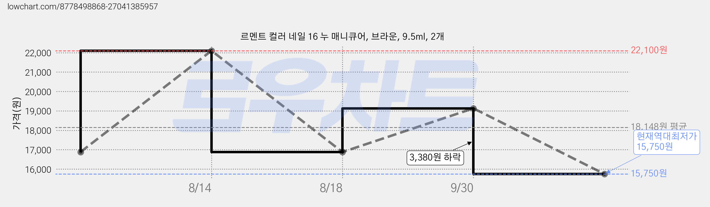 르멘트 컬러 네일 16 누 매니큐어, 브라운, 9.5ml, 2개 가격 변동 차트, 현재가 15,750원, 역대최저가