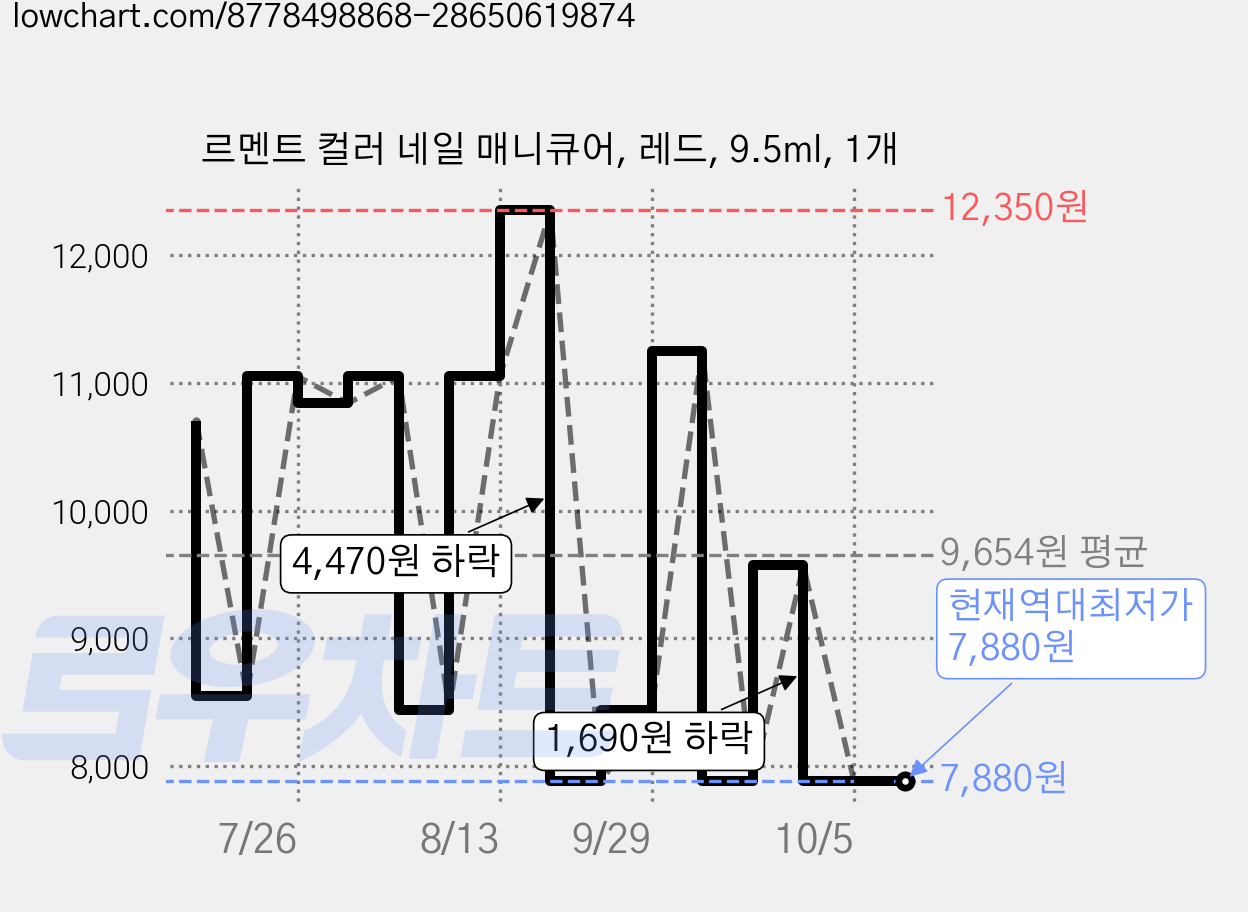 르멘트 컬러 네일 매니큐어, 레드, 9.5ml, 1개 가격 변동 차트, 현재가 7,880원, 역대최저가