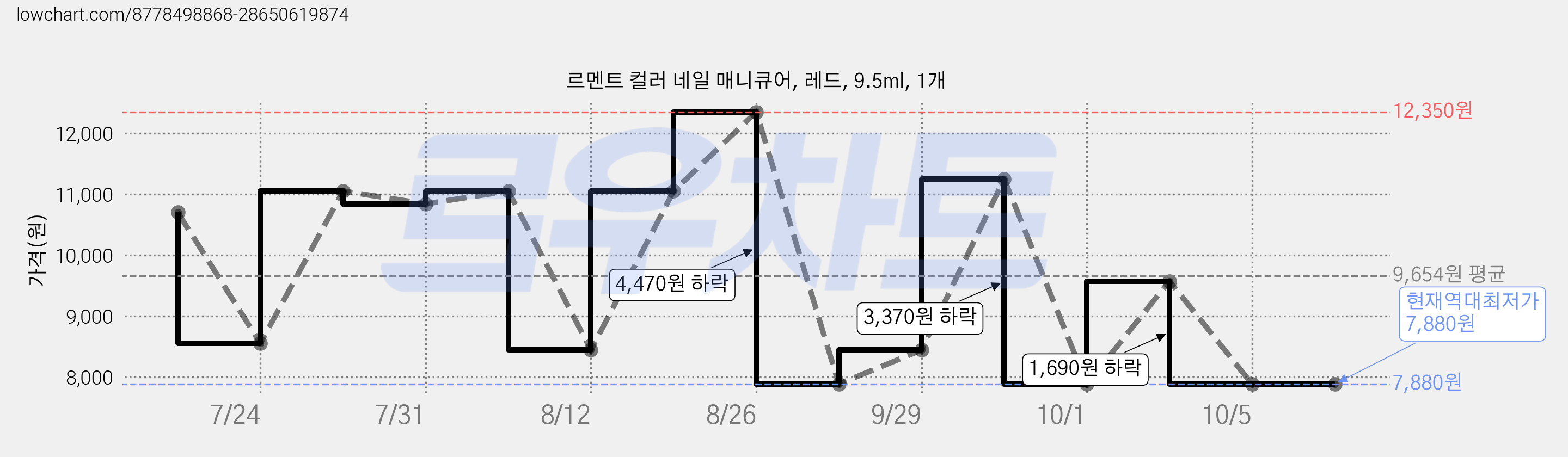 르멘트 컬러 네일 매니큐어, 레드, 9.5ml, 1개 가격 변동 차트, 현재가 7,880원, 역대최저가