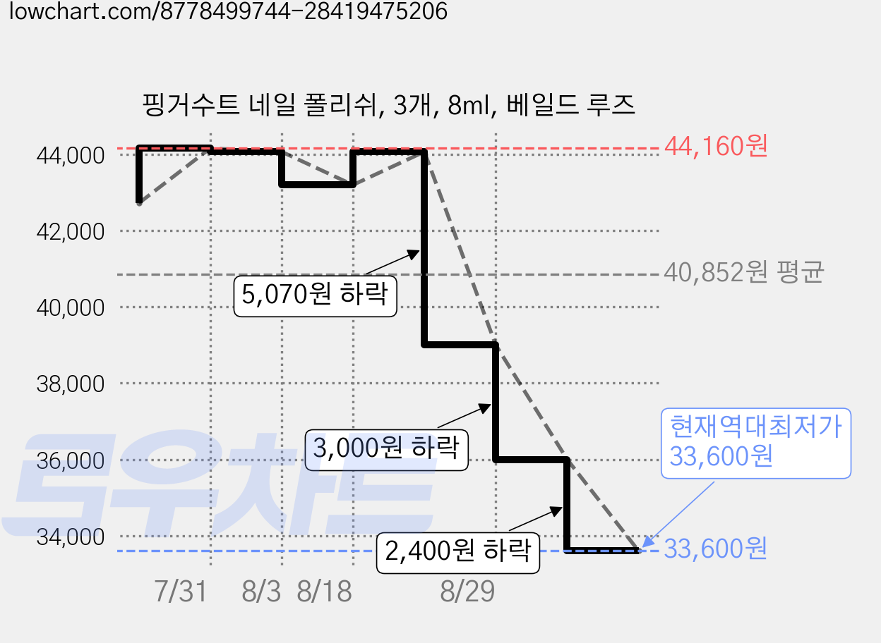 핑거수트 네일 폴리쉬, 3개, 8ml, 베일드 루즈 가격 변동 차트, 현재가 33,600원, 역대최저가