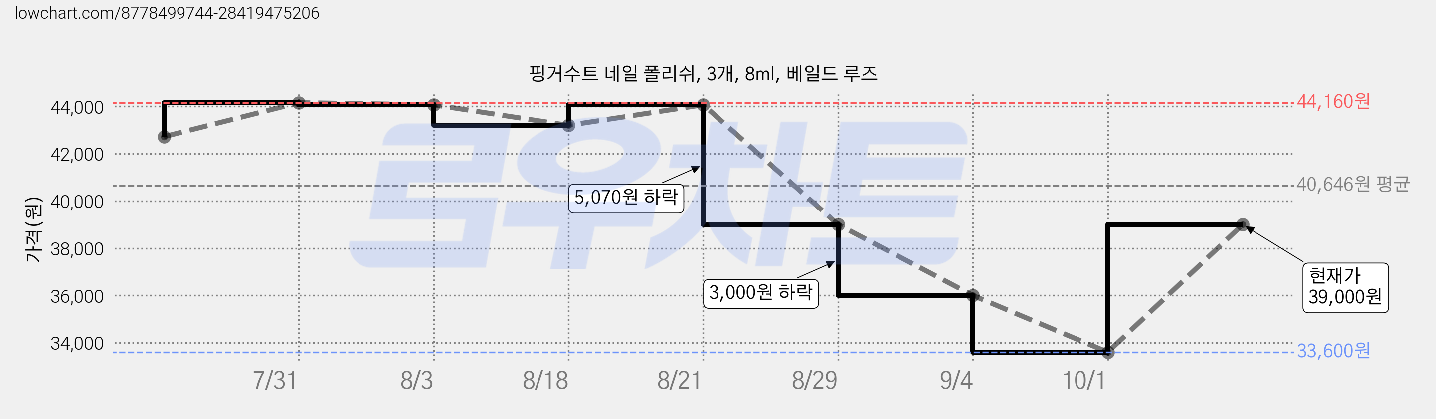핑거수트 네일 폴리쉬, 3개, 8ml, 베일드 루즈 가격 변동 차트, 현재가 33,600원, 역대최저가