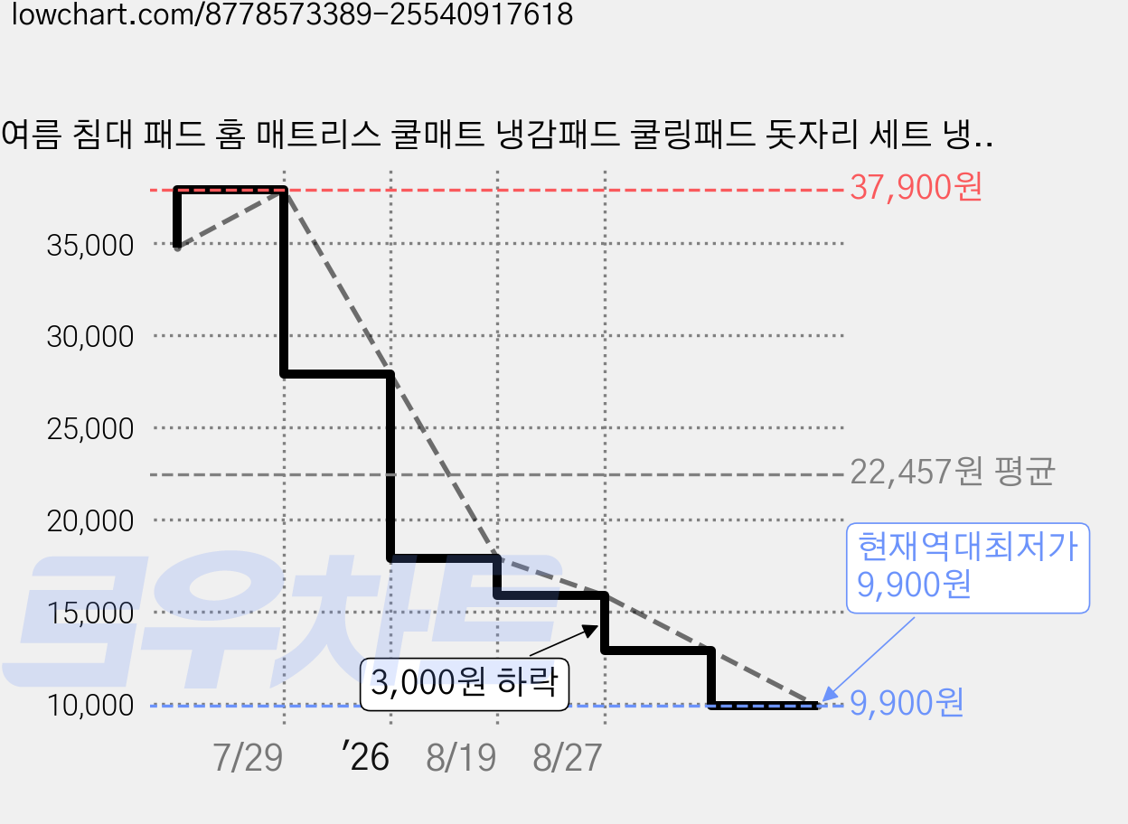 여름 침대 패드 홈 매트리스 쿨매트 냉감패드 쿨링패드 돗자리 세트 냉감패드 얼음쿨매트 매트리스 패드+베개커버 세트, 쿨매트+쿨베개 세트, 그레이 가격 변동 차트, 현재가 9,900원, 역대최저가