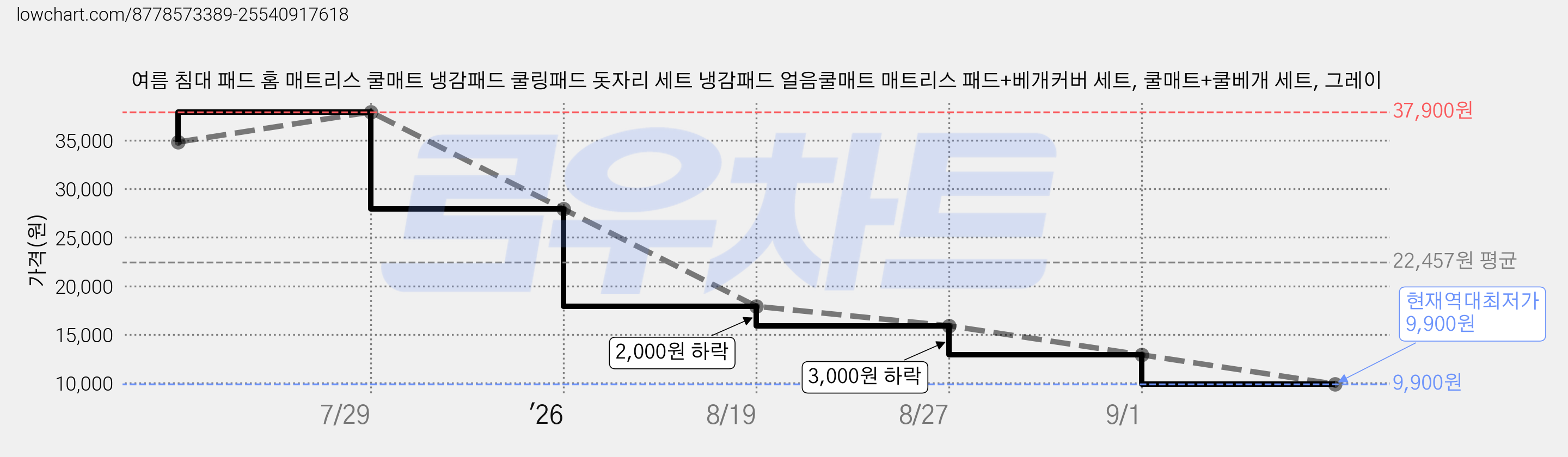 여름 침대 패드 홈 매트리스 쿨매트 냉감패드 쿨링패드 돗자리 세트 냉감패드 얼음쿨매트 매트리스 패드+베개커버 세트, 쿨매트+쿨베개 세트, 그레이 가격 변동 차트, 현재가 9,900원, 역대최저가