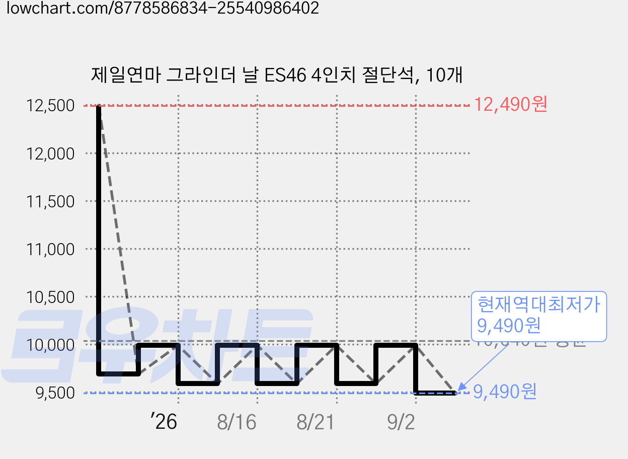 제일연마 그라인더 날 ES46 4인치 절단석, 10개 가격 변동 차트, 현재가 9,490원, 역대최저가