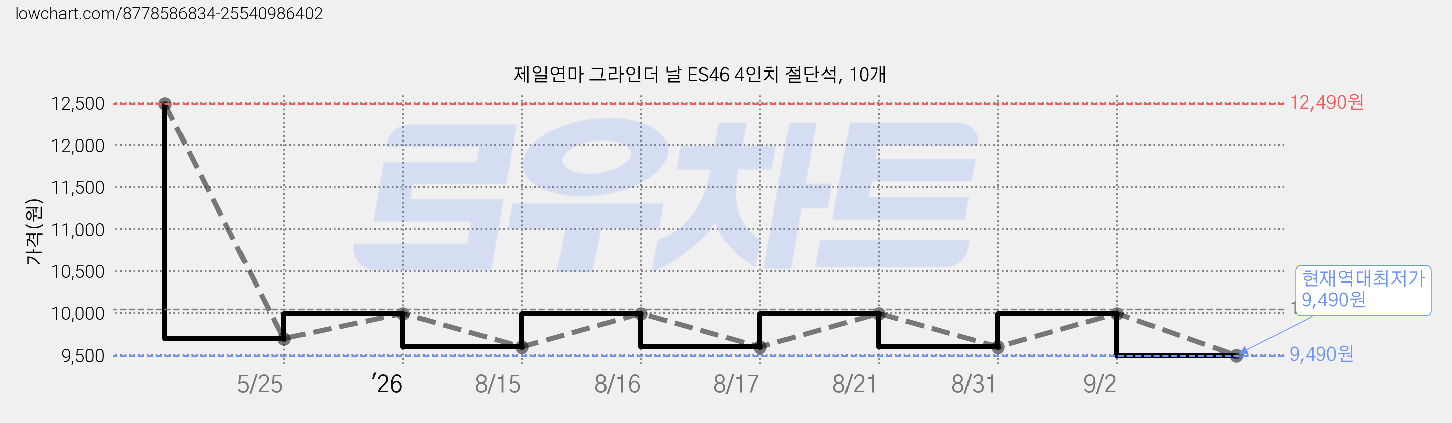 제일연마 그라인더 날 ES46 4인치 절단석, 10개 가격 변동 차트, 현재가 9,490원, 역대최저가