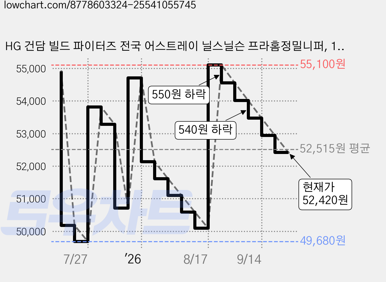 HG 건담 빌드 파이터즈 전국 어스트레이 닐스닐슨 프라홈정밀니퍼, 1개 가격 변동 차트, 현재가 52,420원, 관측 최저가 49,680원