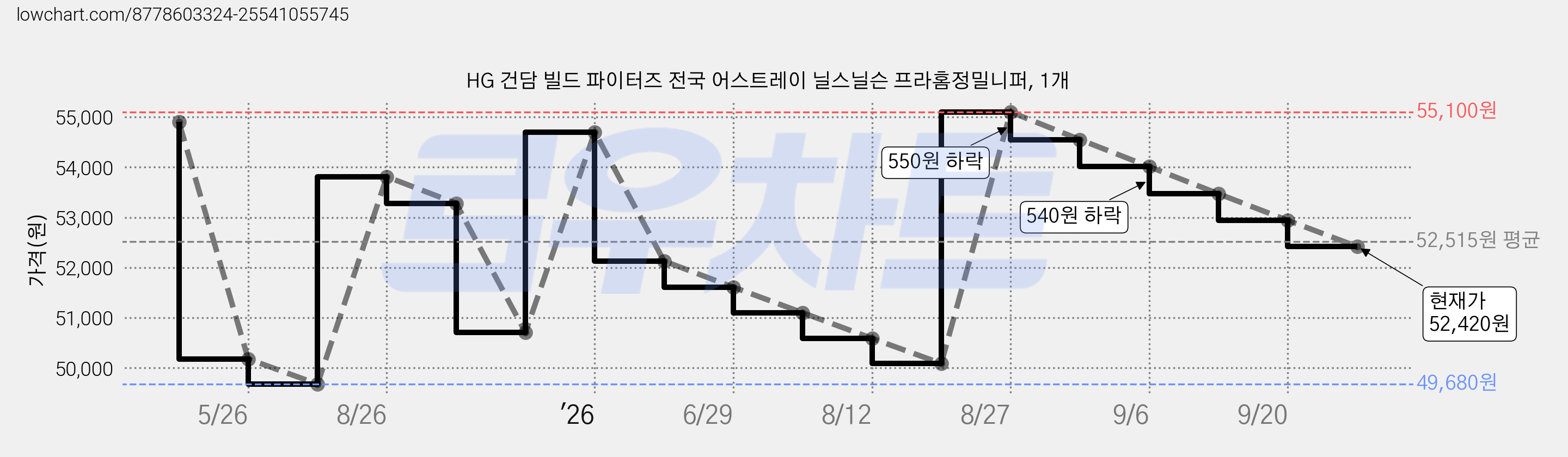HG 건담 빌드 파이터즈 전국 어스트레이 닐스닐슨 프라홈정밀니퍼, 1개 가격 변동 차트, 현재가 52,420원, 관측 최저가 49,680원