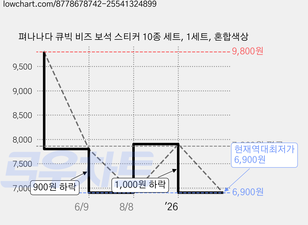 펴나나다 큐빅 비즈 보석 스티커 10종 세트, 1세트, 혼합색상 가격 변동 차트, 현재가 6,900원, 역대최저가