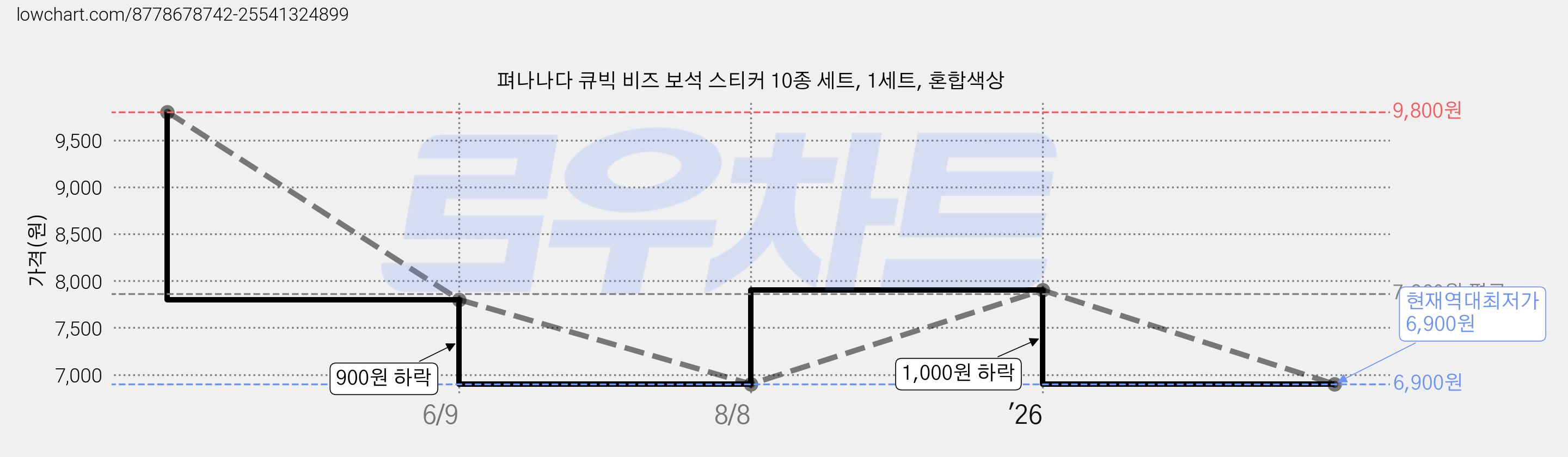 펴나나다 큐빅 비즈 보석 스티커 10종 세트, 1세트, 혼합색상 가격 변동 차트, 현재가 6,900원, 역대최저가