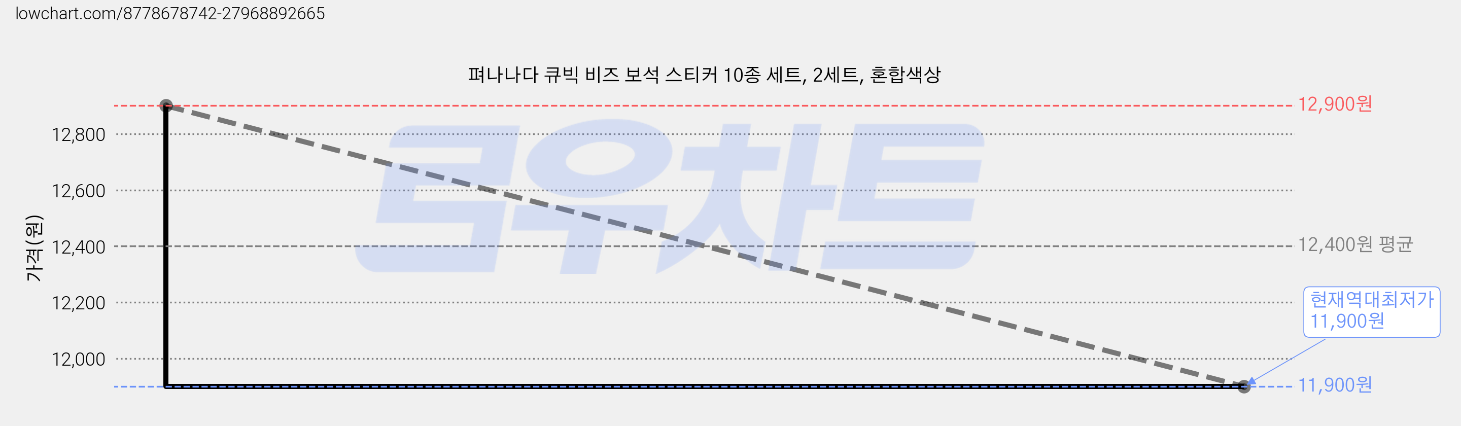 펴나나다 큐빅 비즈 보석 스티커 10종 세트, 2세트, 혼합색상 가격 변동 차트, 현재가 11,900원, 역대최저가