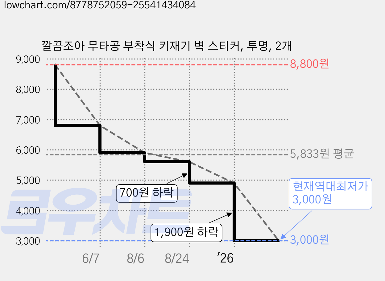 깔끔조아 무타공 부착식 키재기 벽 스티커, 투명, 2개 가격 변동 차트, 현재가 3,000원, 역대최저가