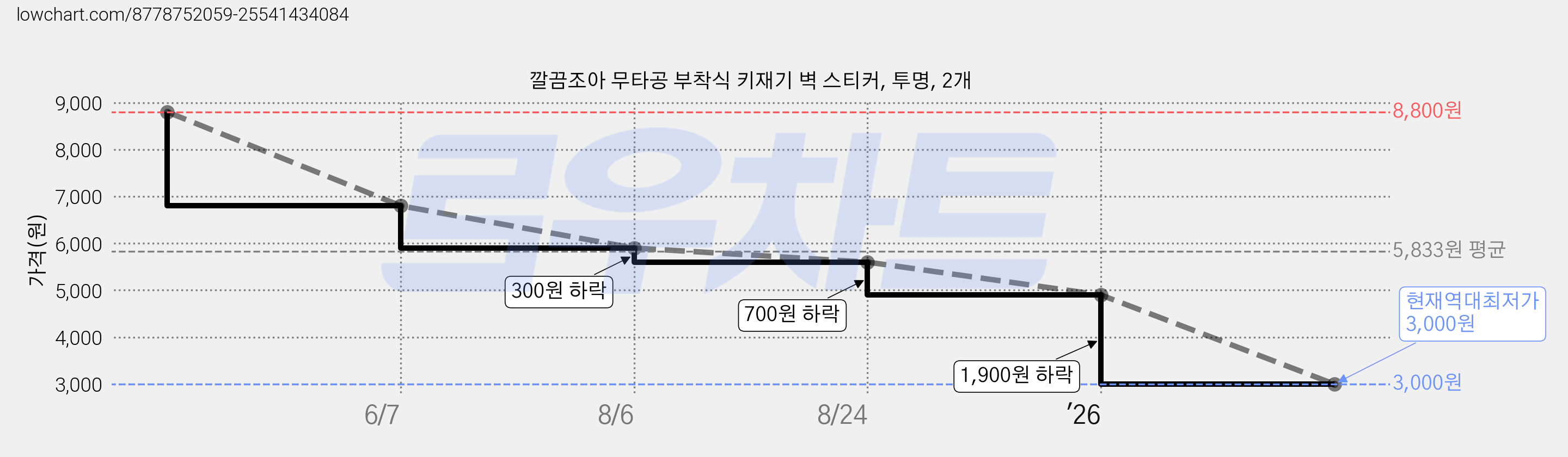 깔끔조아 무타공 부착식 키재기 벽 스티커, 투명, 2개 가격 변동 차트, 현재가 3,000원, 역대최저가