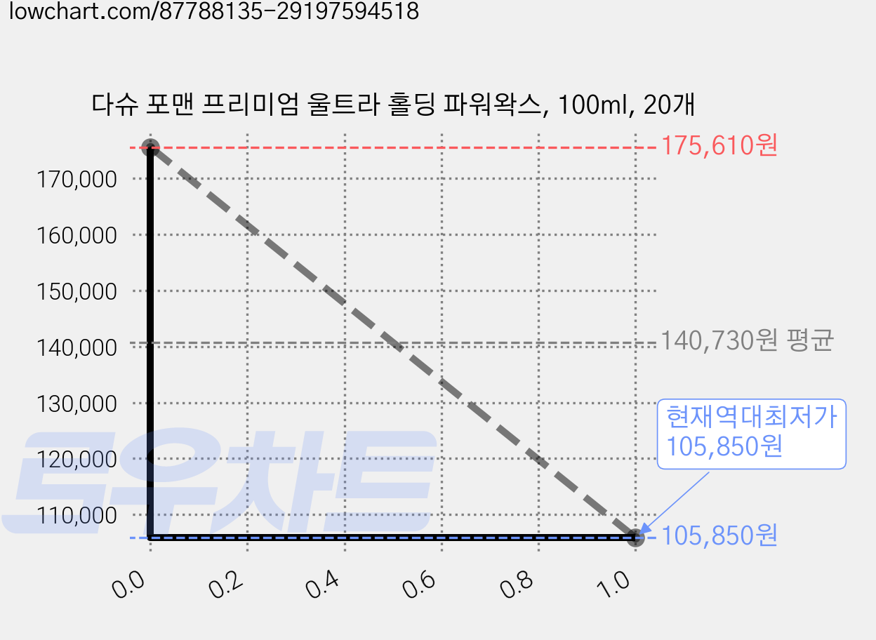 다슈 포맨 프리미엄 울트라 홀딩 파워왁스, 100ml, 20개 가격 변동 차트, 현재가 105,850원, 역대최저가