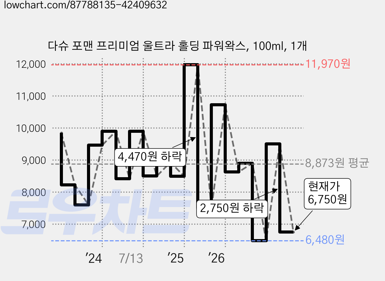 다슈 포맨 프리미엄 울트라 홀딩 파워왁스, 100ml, 1개 가격 변동 차트, 현재가 6,750원, 관측 최저가 6,480원