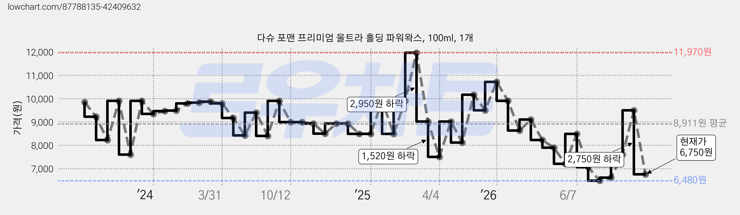 다슈 포맨 프리미엄 울트라 홀딩 파워왁스, 100ml, 1개 가격 변동 차트, 현재가 6,750원, 관측 최저가 6,480원