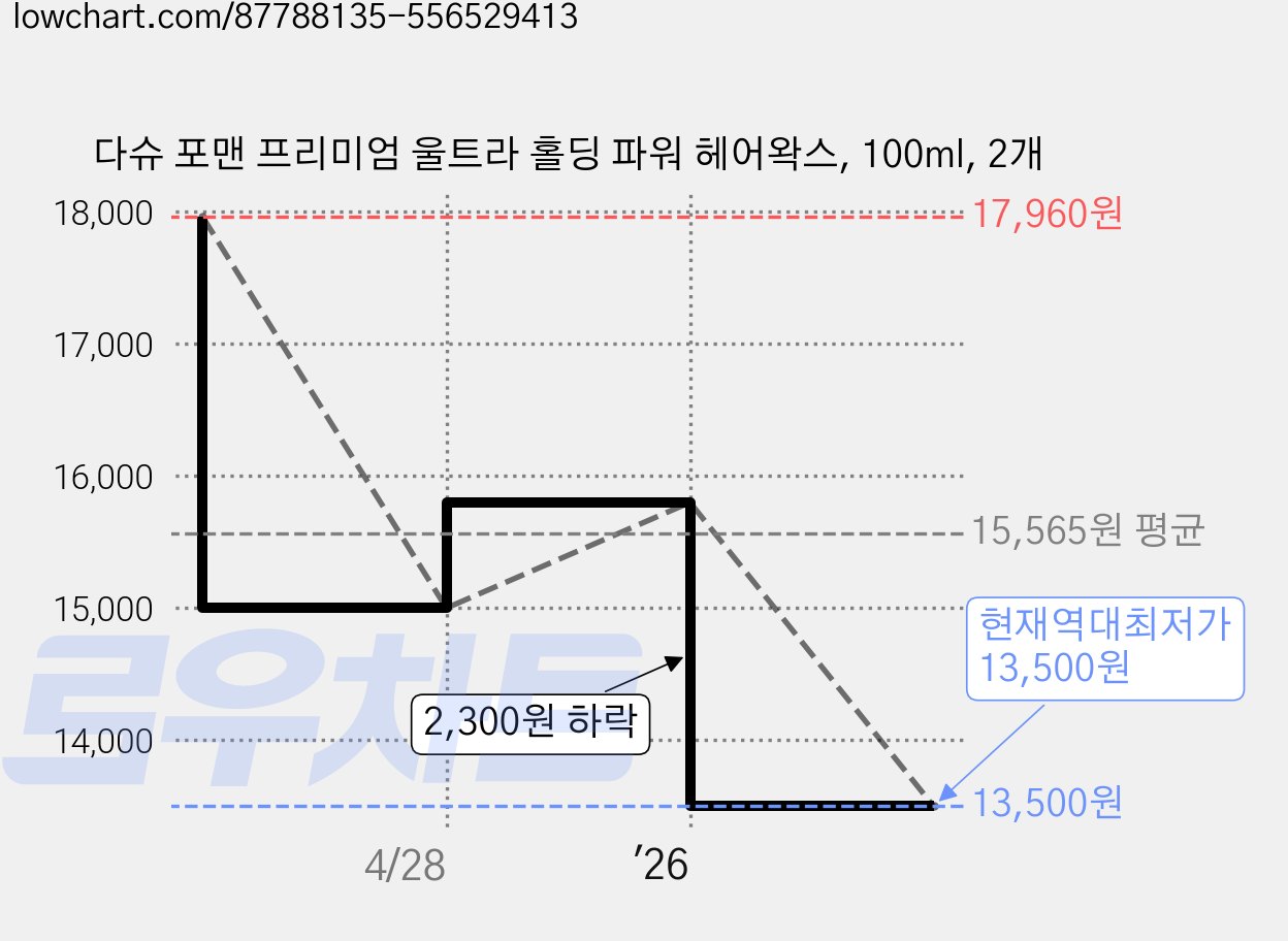 다슈 포맨 프리미엄 울트라 홀딩 파워 헤어왁스, 100ml, 2개 가격 변동 차트, 현재가 13,500원, 역대최저가